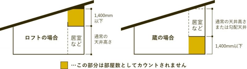 居室の上や下にロフトや蔵を付ける場合、1,400mm以下であれば部屋数としてカウントされません。