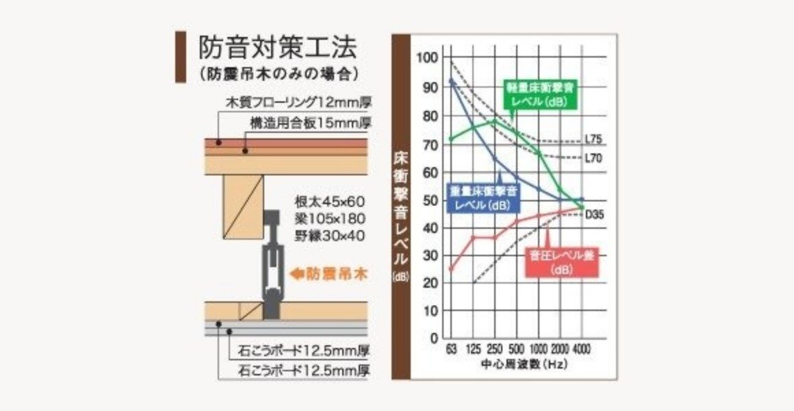 防音対策工法（防震吊木のみの場合）の床衝撃音レベルのグラフ