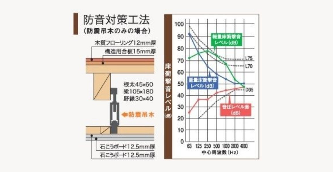 防音対策工法(防震吊木のみの場合)の床衝撃音レベルのグラフ