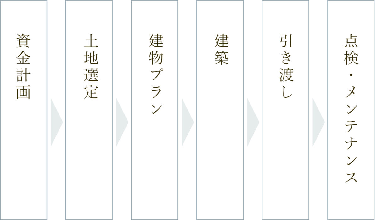 資金計画・土地選定・建物プラン・建築・引き渡し・点検・メンテナンス・リフォーム